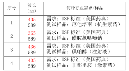 Multi-wavelength high-speed polarimeter test application scheme with Figure 4