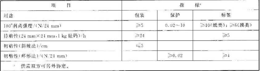 What properties are tested for water-based acrylate pressure-sensitive adhesives?  What are the requirements?  Picture 2