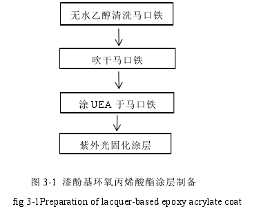 Preparation and performance test of UV-cured urushiol-based epoxy acrylate coating Figure 1
