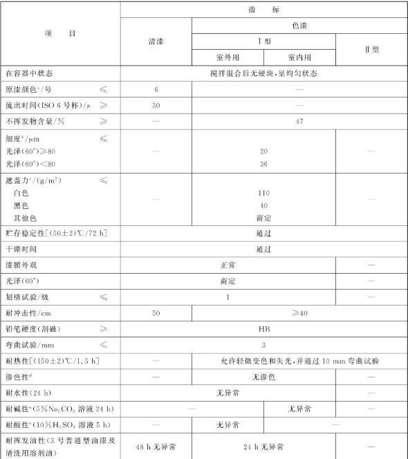 What performance subjects should be tested for amino alkyd resin coatings?  How to judge the results?  Picture 1