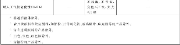 What performance subjects should be tested for amino alkyd resin coatings?  How to judge the results?  Picture 2