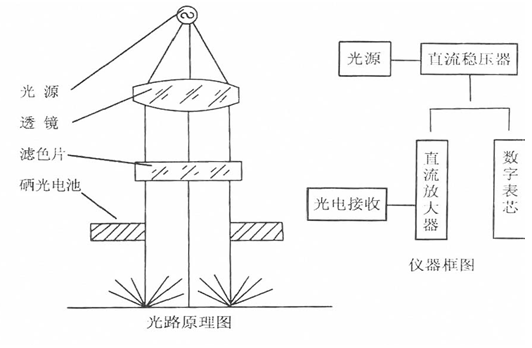 Operation steps of reflectance measuring instrument C84-Ⅲ with figure 1