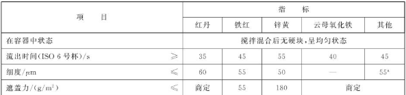 Which properties of phenolic resin antirust coatings must be inspected?  What indicators?  Picture 1