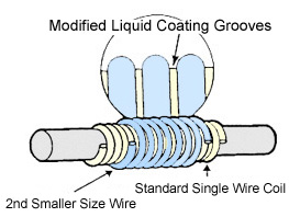 Coating theory and principle of wire Bar Coater with picture 2