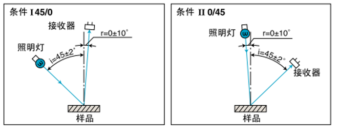 What does the illumination mode "D/8" mean in the Colorimeter?  Picture 2