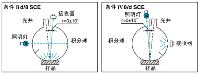 What does the illumination mode "D/8" mean in the Colorimeter?  Picture 3