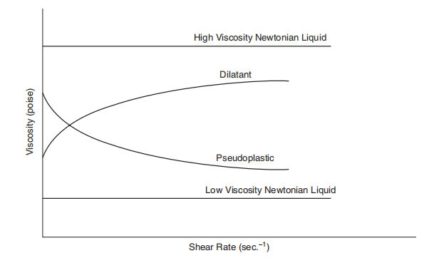 Figure 1.2 Viscosity shear rate curve.