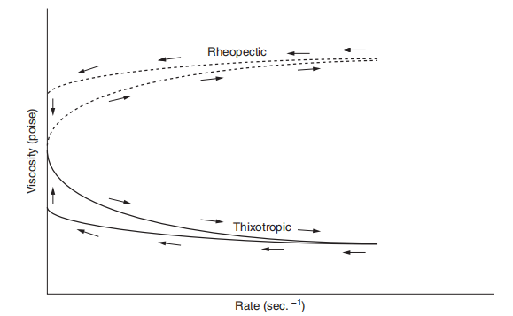 Figure 1.3 Shear stress-shear rate curve: hysteresis loop
