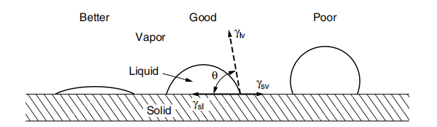 Figure 2.4 Schematic diagram of good and poor wettability