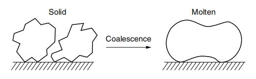 Figure 2.5 Schematic diagram of molten powder coalescence