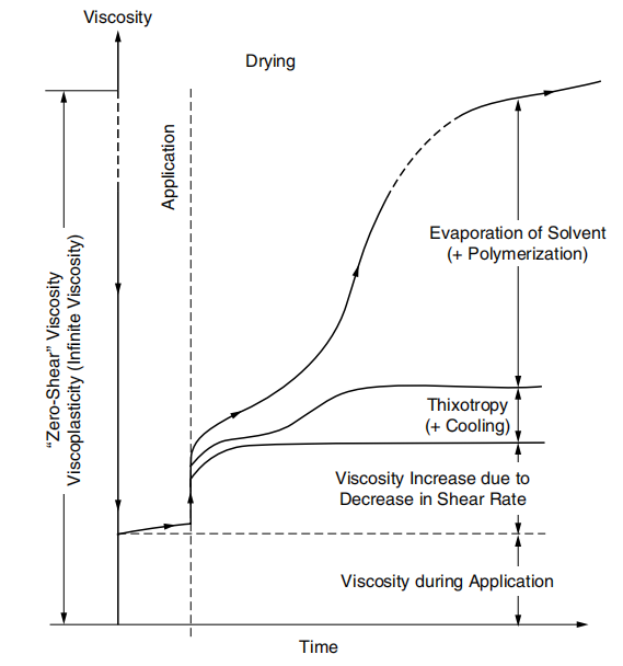 Figure 2.8 Schematic diagram of paint viscosity during application and film formation