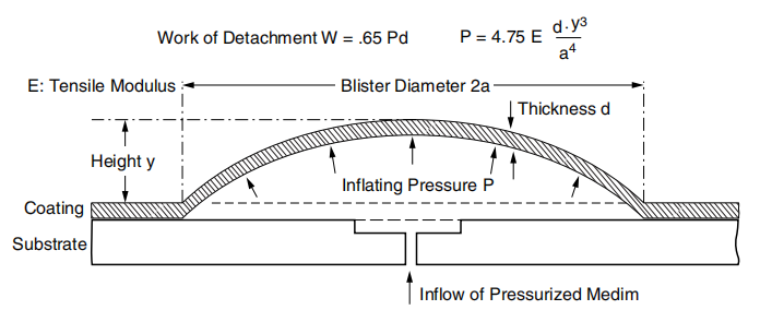 根据泡罩尺寸和压力的测定来测量附着力的拉拔试验图