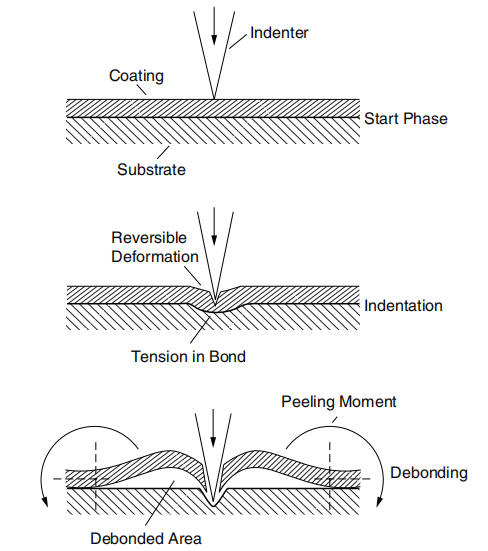 Schematic diagram of the indentation process for measuring polymer-substrate interface adhesion