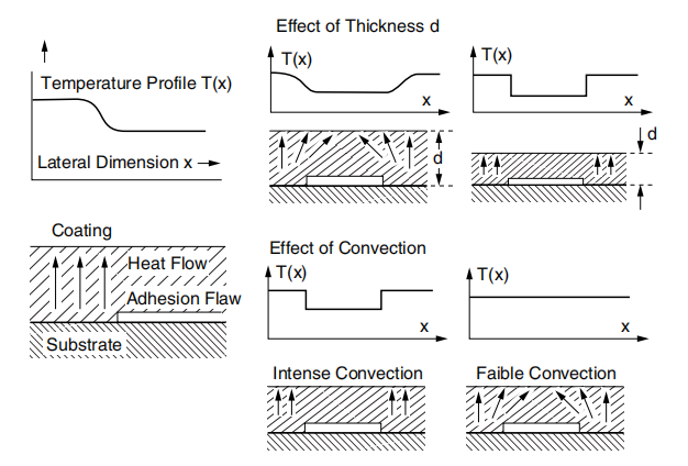 Detection of disbonded area maps by resistance to heat flow through a substrate-thin film system