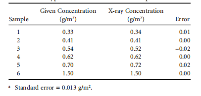 Table 11.1 Typical Results for Silicone Calibration on Paper
