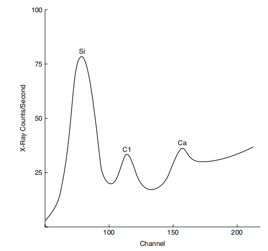 Figure 11.1 Spectral scan of silicone coating on supercalendered kraft paper