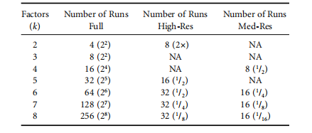 What does a standard two-level factorial design look like?  Picture 1