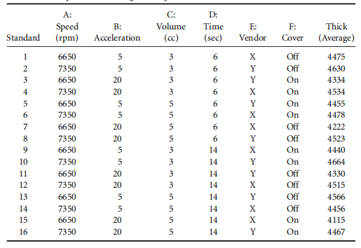 What does a standard two-level factorial design look like?  Picture 2