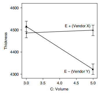 What does a standard two-level factorial design look like?  Picture 3