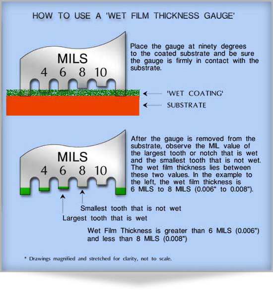How to use the "wet film thickness" measuring instrument with Figure 3