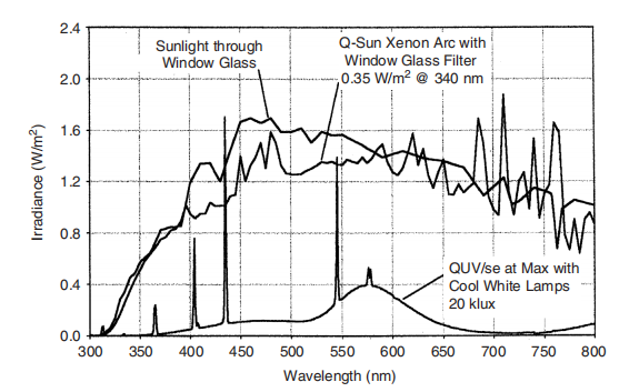图 16.5 带有窗玻璃滤光片和冷白荧光灯的氙弧灯与透过窗玻璃的阳光对比