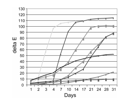 Figure 18.11 Q-Sun Fade Resistance Range