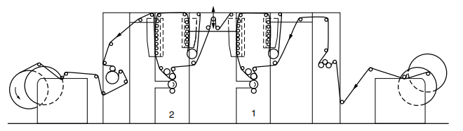 Figure 25.3 Flexo in-line machine with two printing stations