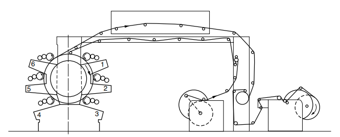 Figure 25.4 Central impression flexo printing machine with six color plates