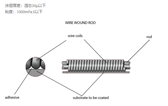 What is the Mayer wire bar coating method?  Picture 2