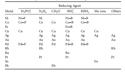 Table 28.1 Coatings obtained by electroless plating