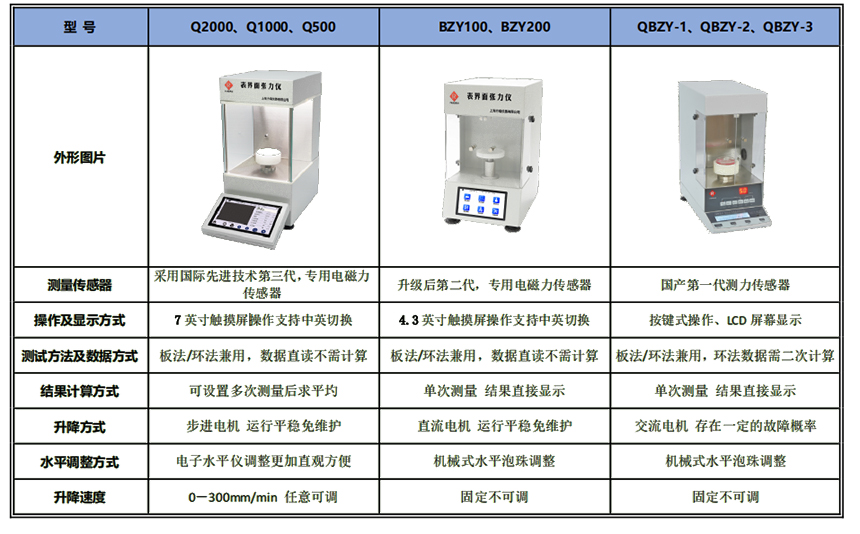 Comparison of different series of Fangrui automatic surface and interfacial tensiometers with picture 1
