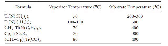 Table 32.5 Organometallic Precursors of TiNa