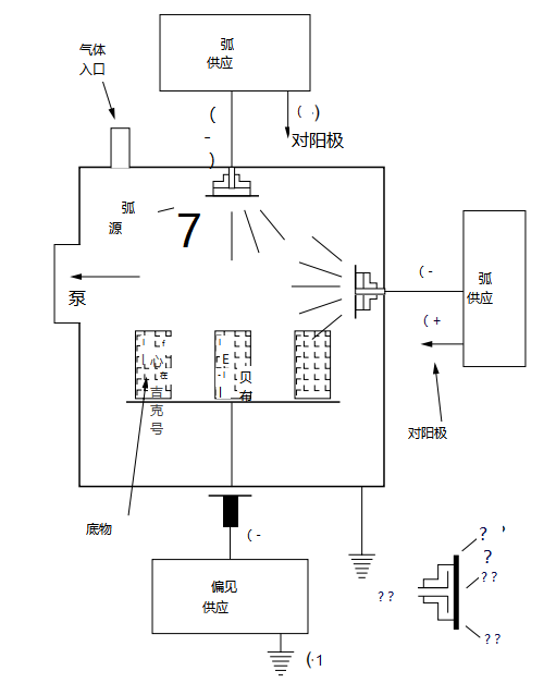 Figure 33.1 Schematic diagram of cathodic arc deposition system.