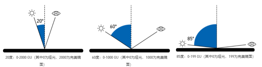 光泽度测量常识之一二三配图2