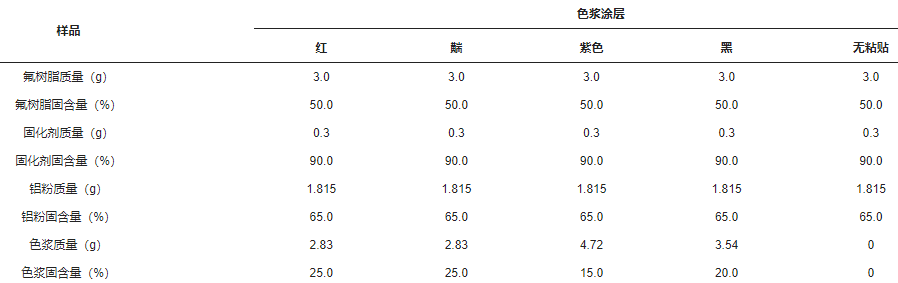 The effect of different colorants on the performance of fluororesin/aluminum infrared low-emissivity coating with Figure 1