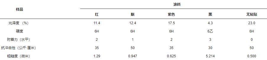 The effect of different color pastes on the performance of fluororesin/aluminum infrared low-emissivity coating with Figure 6