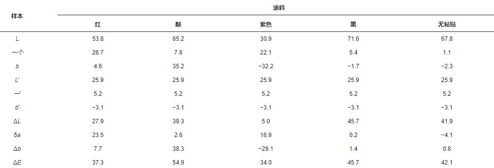 The effect of different color pastes on the performance of fluororesin/aluminum infrared low-emissivity coating with Figure 7