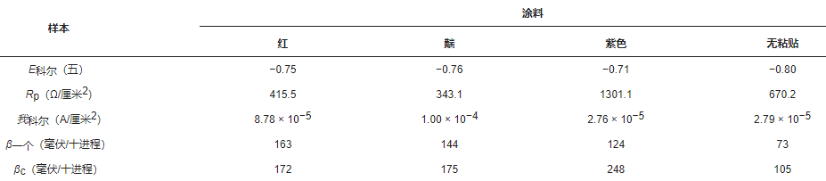 The effect of different color pastes on the performance of fluororesin/aluminum infrared low-emissivity coating with Figure 9