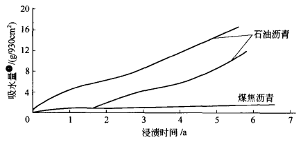 Classification, comparison, history of coating asphalt and asphalt hot melt adhesive viscometer matching diagram 1