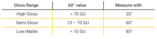 Gloss measurement with PosiTector GLS gloss meter Figure 4