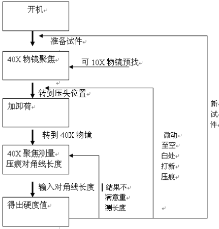 The working process of the Hardness Tester to measure the hardness
