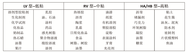 How to choose a Rotational Viscometer? This is enough Figure 2