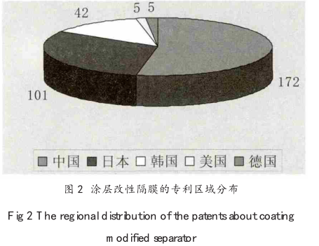 Research progress of coating modified lithium-ion battery separator with Figure 2