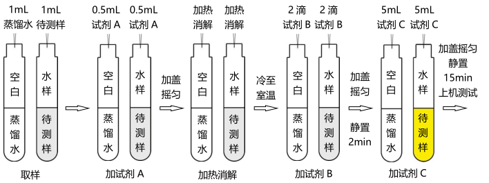 Total nitrogen reagent operation process (0-250mg/L) with Figure 1