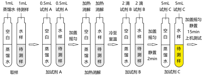 Total nitrogen reagent operation process (0-250mg/L) with Figure 2
