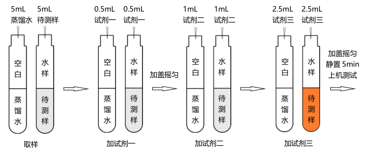 总铁（铁离子）试剂简易操作流程配图1