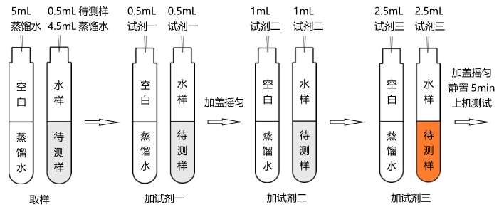 总铁（铁离子）试剂简易操作流程配图2