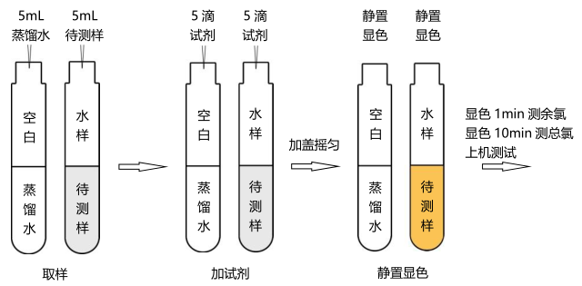 余氯、总氯试剂简易操作流程配图1