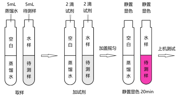 亚硝酸盐试剂简易操作流程配图1
