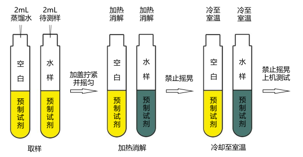 COD预制试剂简易操作流程（0-15000mg/L）配图1